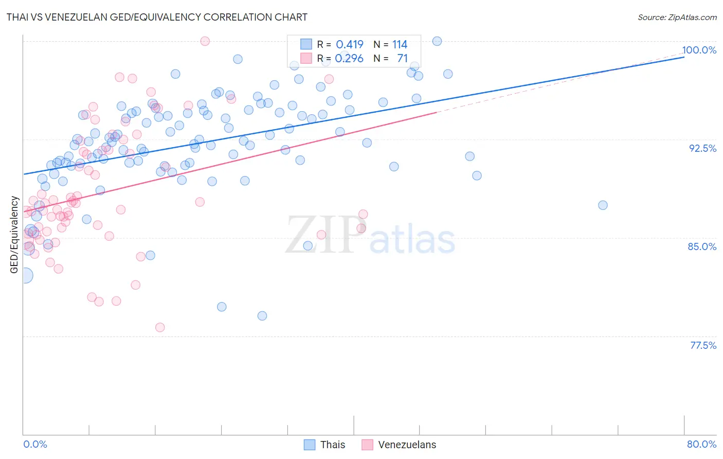 Thai vs Venezuelan GED/Equivalency