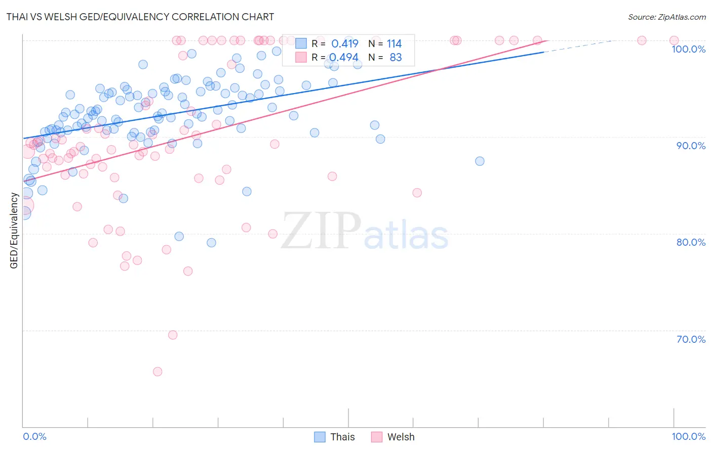 Thai vs Welsh GED/Equivalency