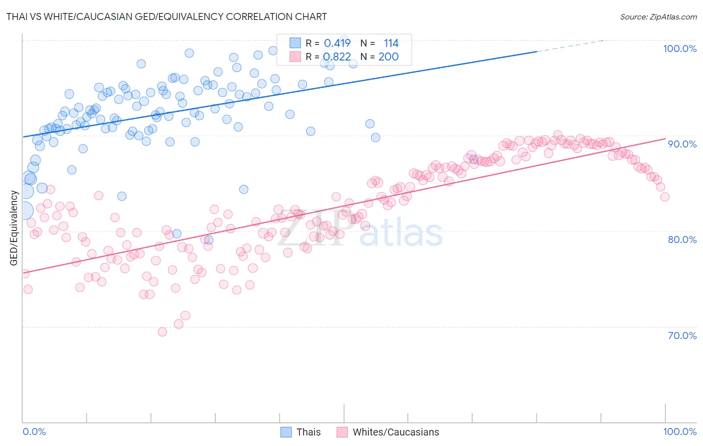 Thai vs White/Caucasian GED/Equivalency