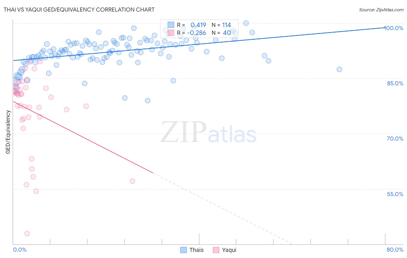 Thai vs Yaqui GED/Equivalency