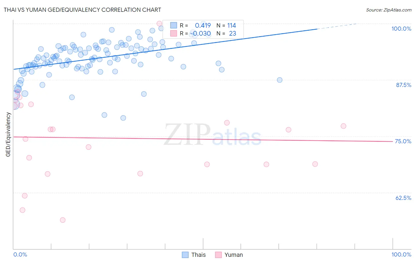 Thai vs Yuman GED/Equivalency