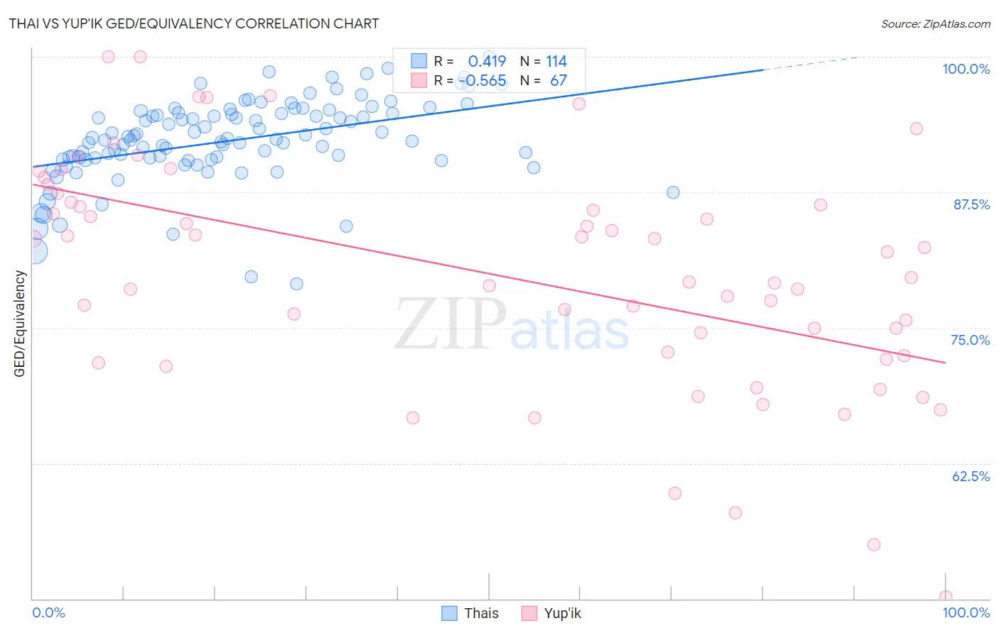 Thai vs Yup'ik GED/Equivalency