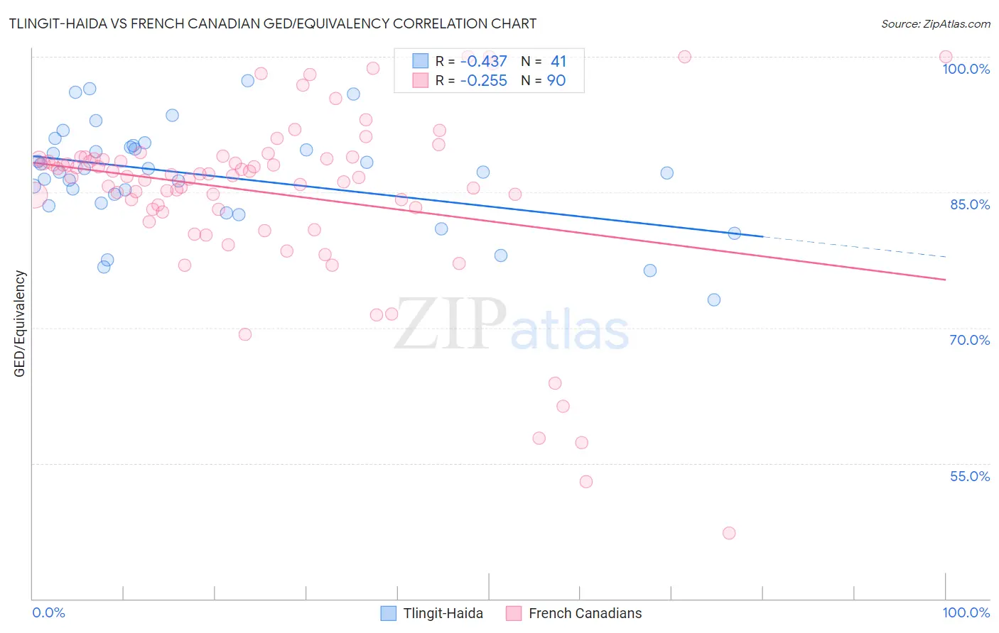 Tlingit-Haida vs French Canadian GED/Equivalency