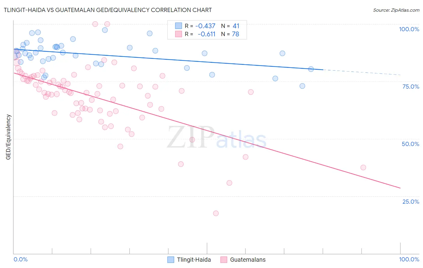 Tlingit-Haida vs Guatemalan GED/Equivalency