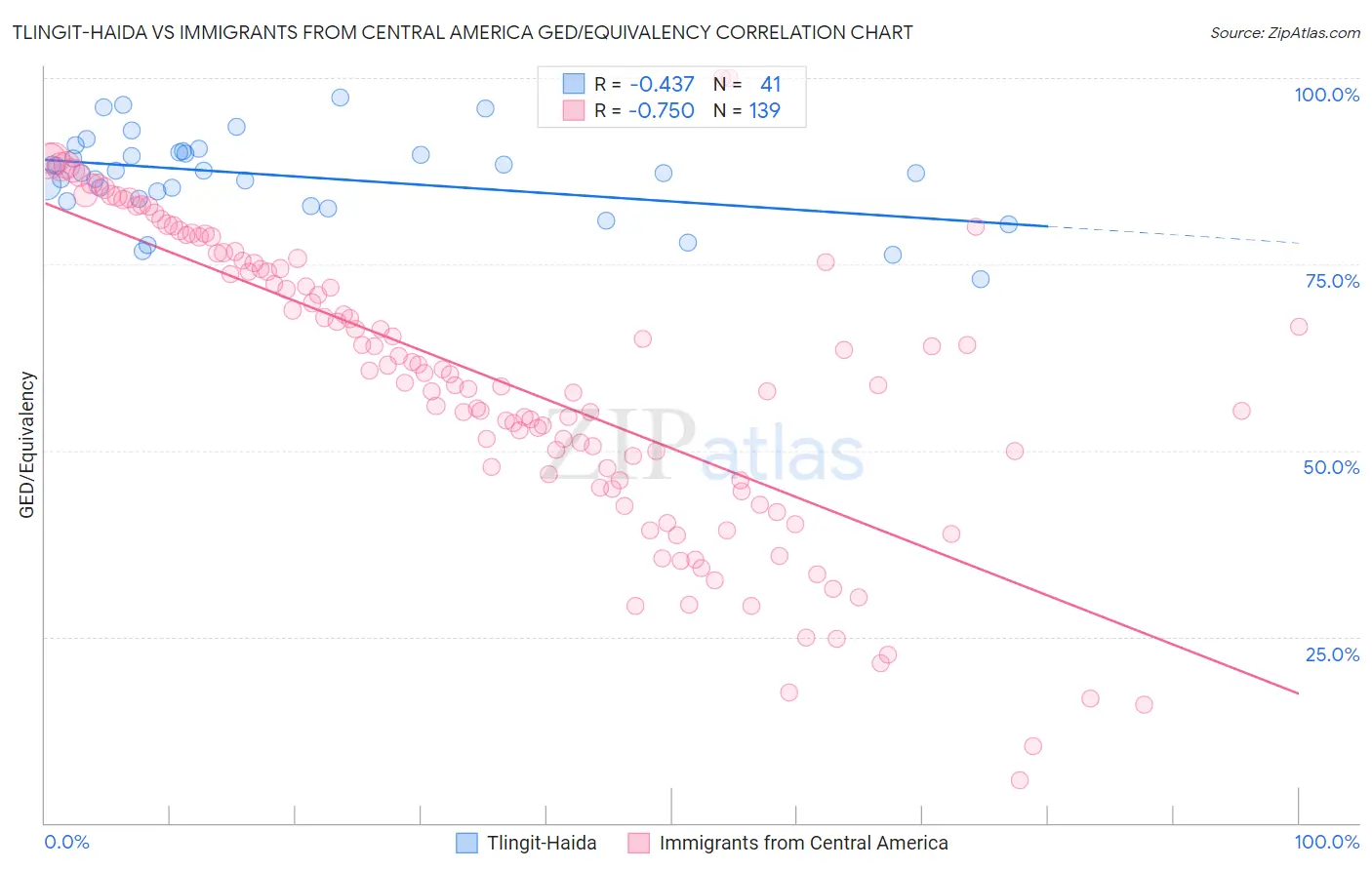 Tlingit-Haida vs Immigrants from Central America GED/Equivalency