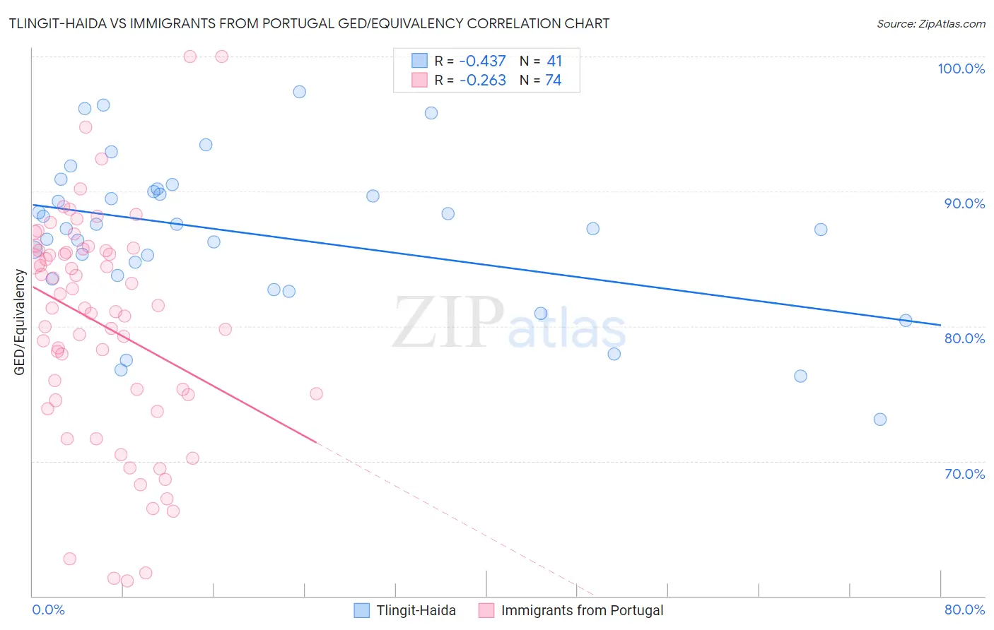 Tlingit-Haida vs Immigrants from Portugal GED/Equivalency