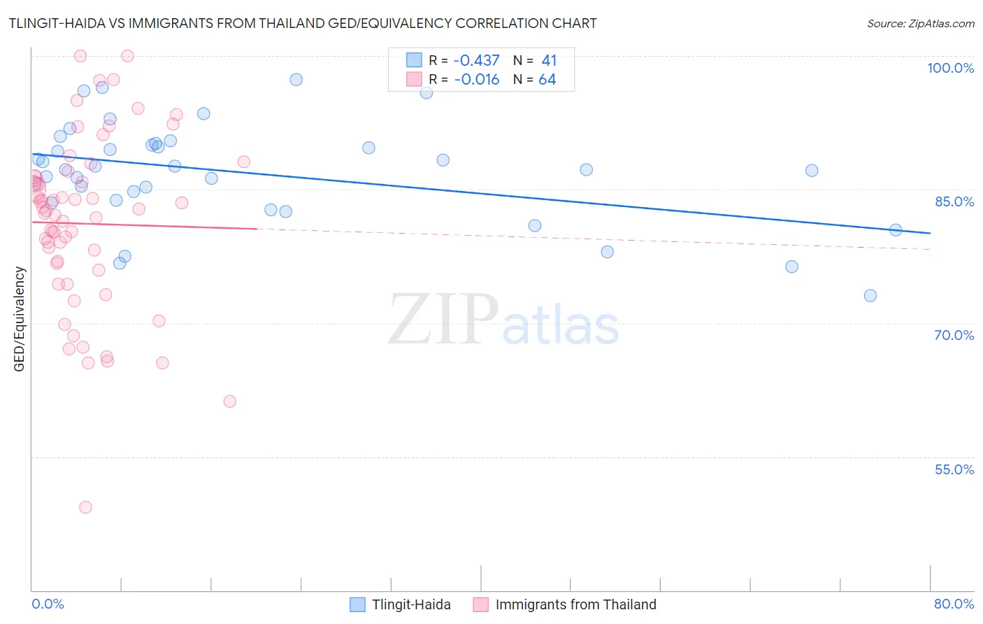 Tlingit-Haida vs Immigrants from Thailand GED/Equivalency