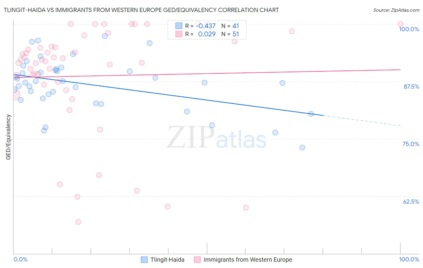 Tlingit-Haida vs Immigrants from Western Europe GED/Equivalency