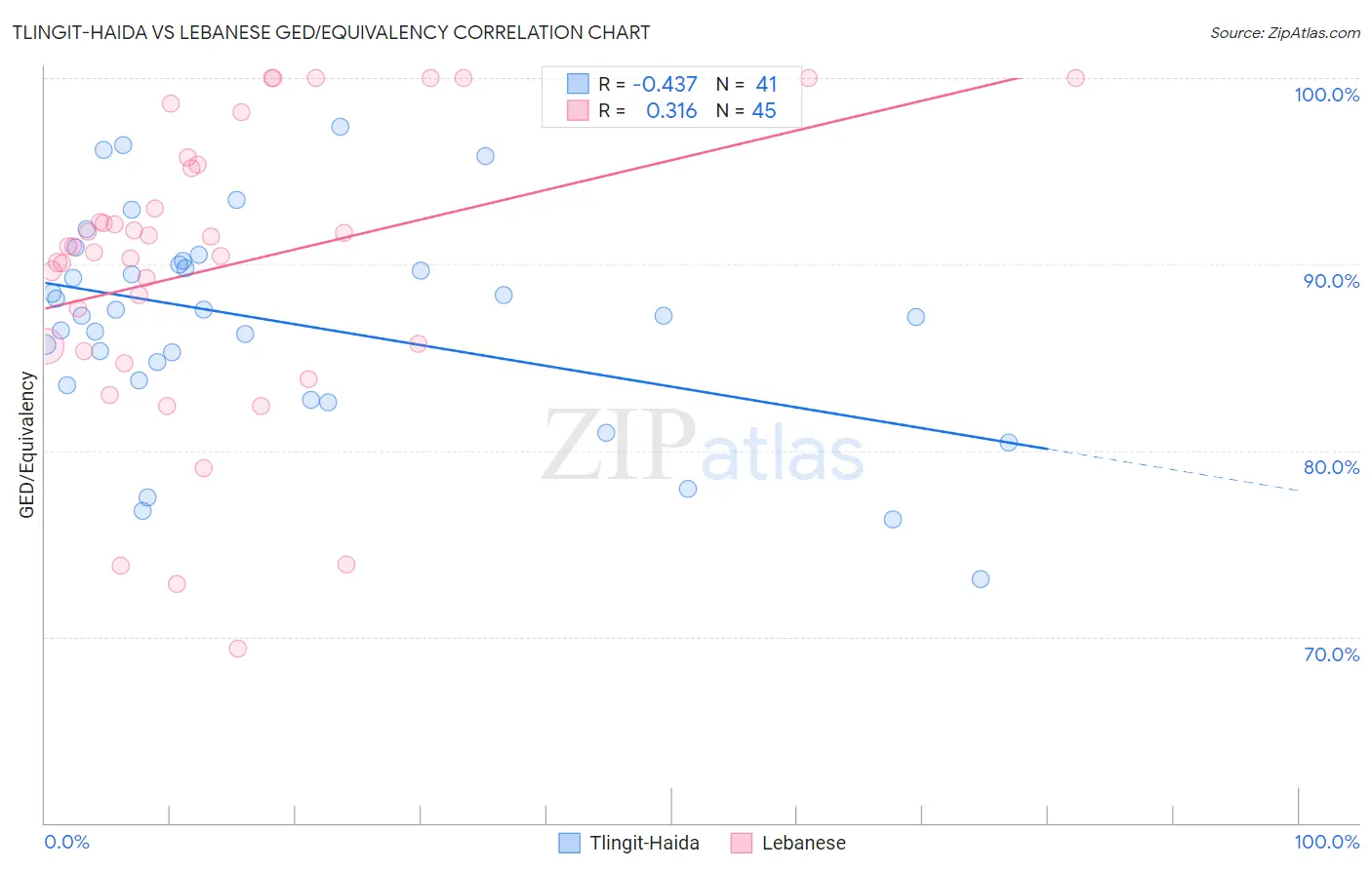 Tlingit-Haida vs Lebanese GED/Equivalency