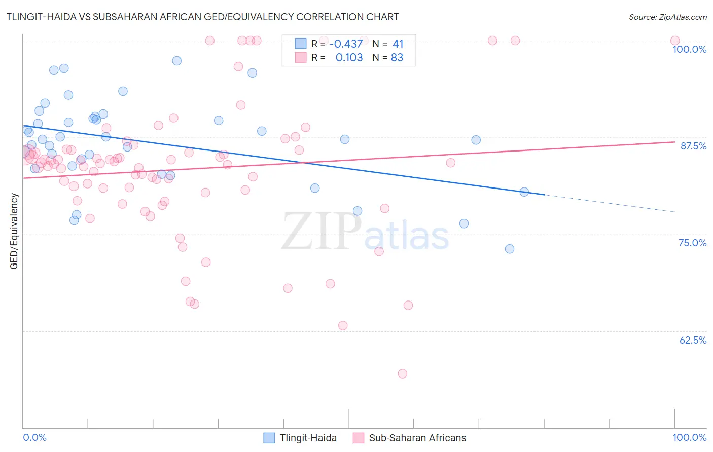 Tlingit-Haida vs Subsaharan African GED/Equivalency