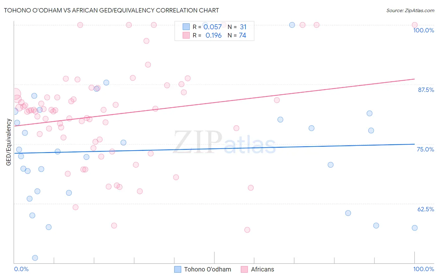 Tohono O'odham vs African GED/Equivalency