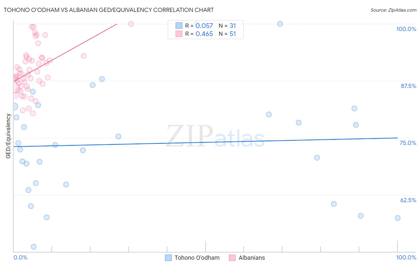 Tohono O'odham vs Albanian GED/Equivalency