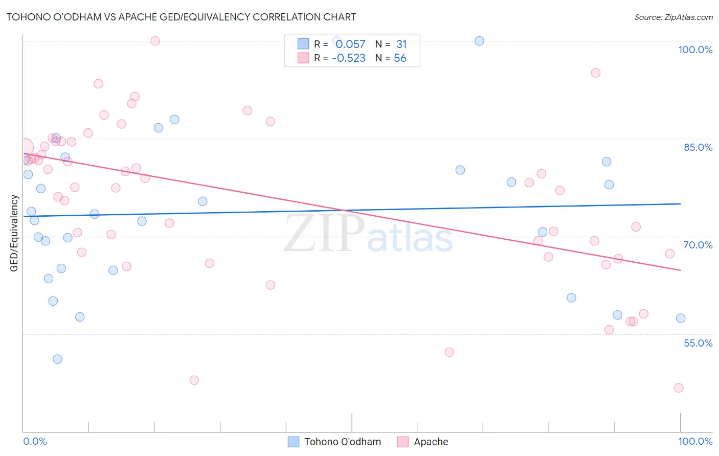 Tohono O'odham vs Apache GED/Equivalency