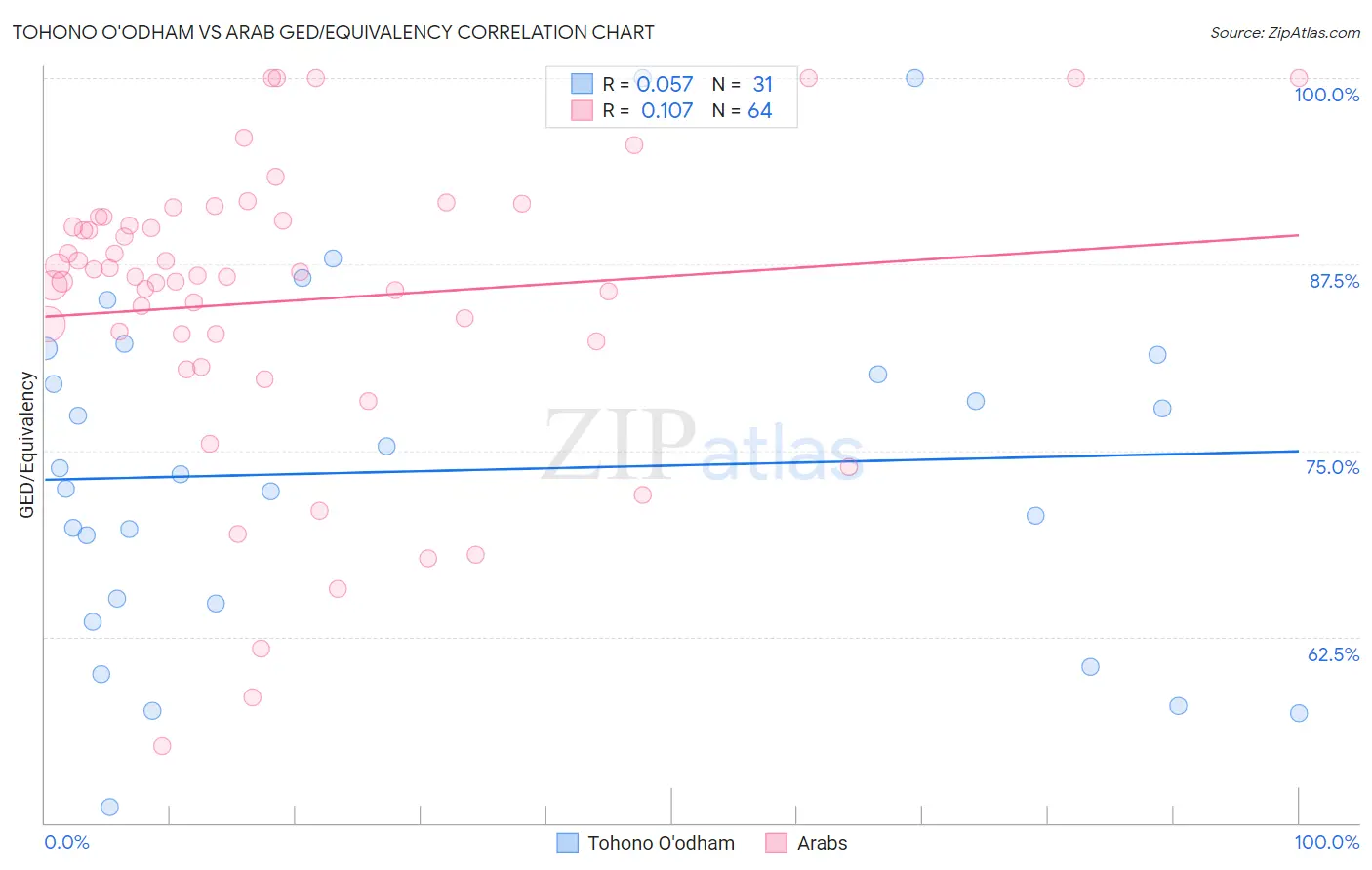 Tohono O'odham vs Arab GED/Equivalency