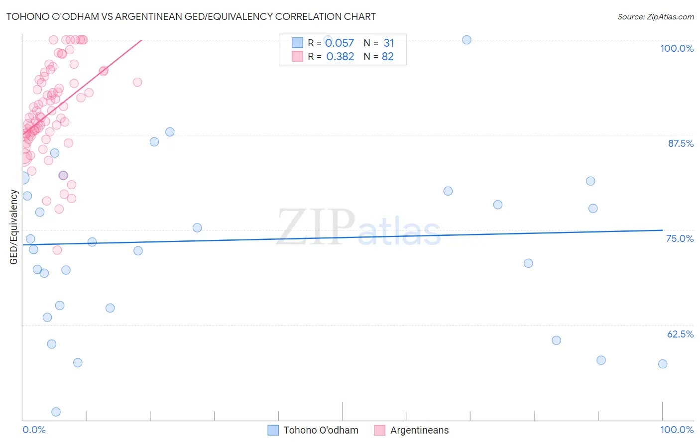 Tohono O'odham vs Argentinean GED/Equivalency