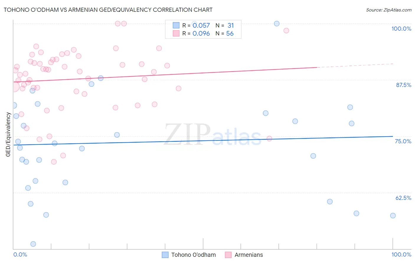 Tohono O'odham vs Armenian GED/Equivalency