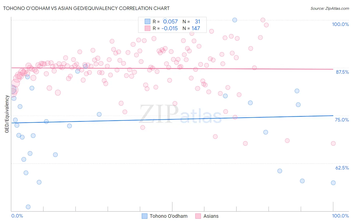 Tohono O'odham vs Asian GED/Equivalency