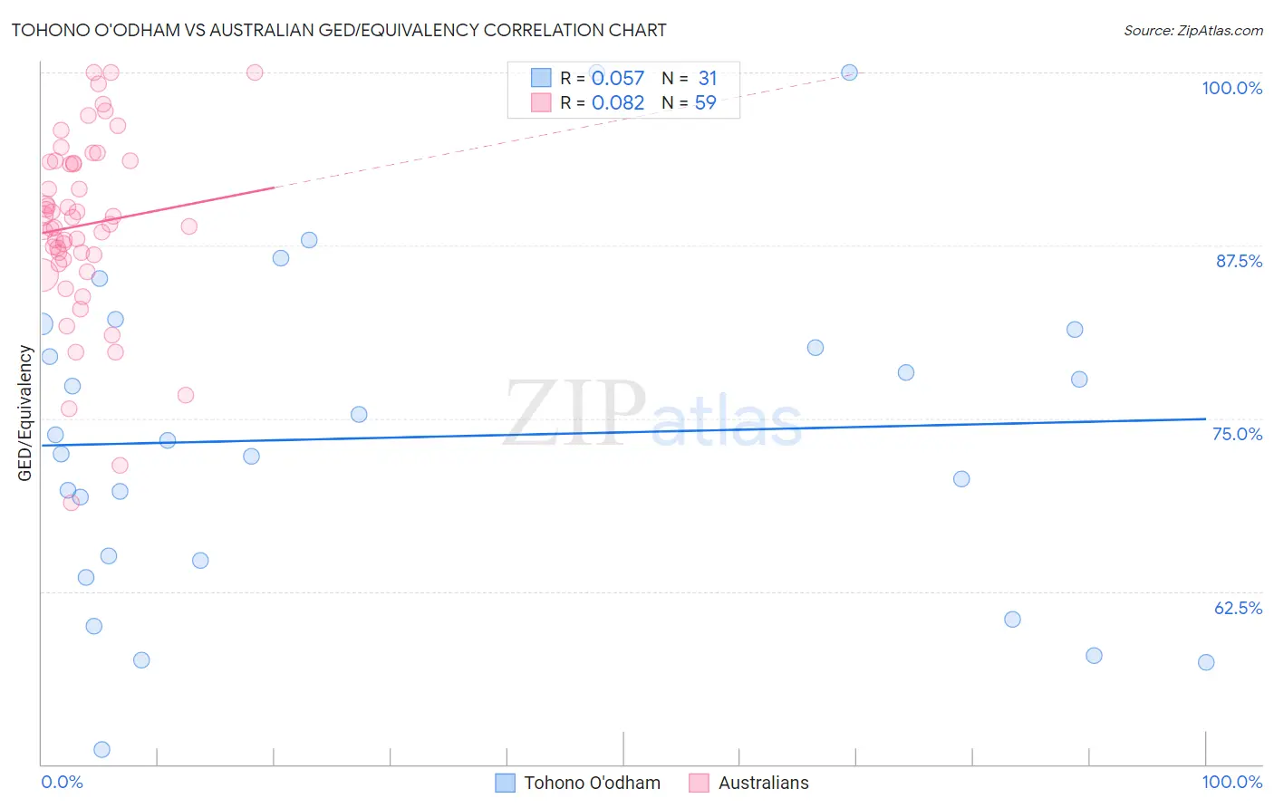 Tohono O'odham vs Australian GED/Equivalency