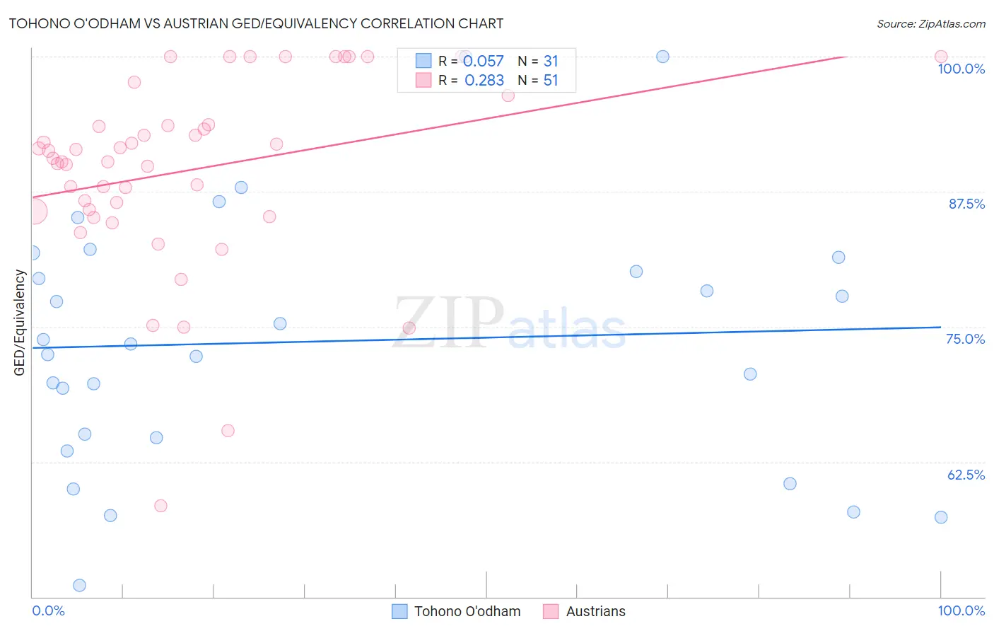 Tohono O'odham vs Austrian GED/Equivalency