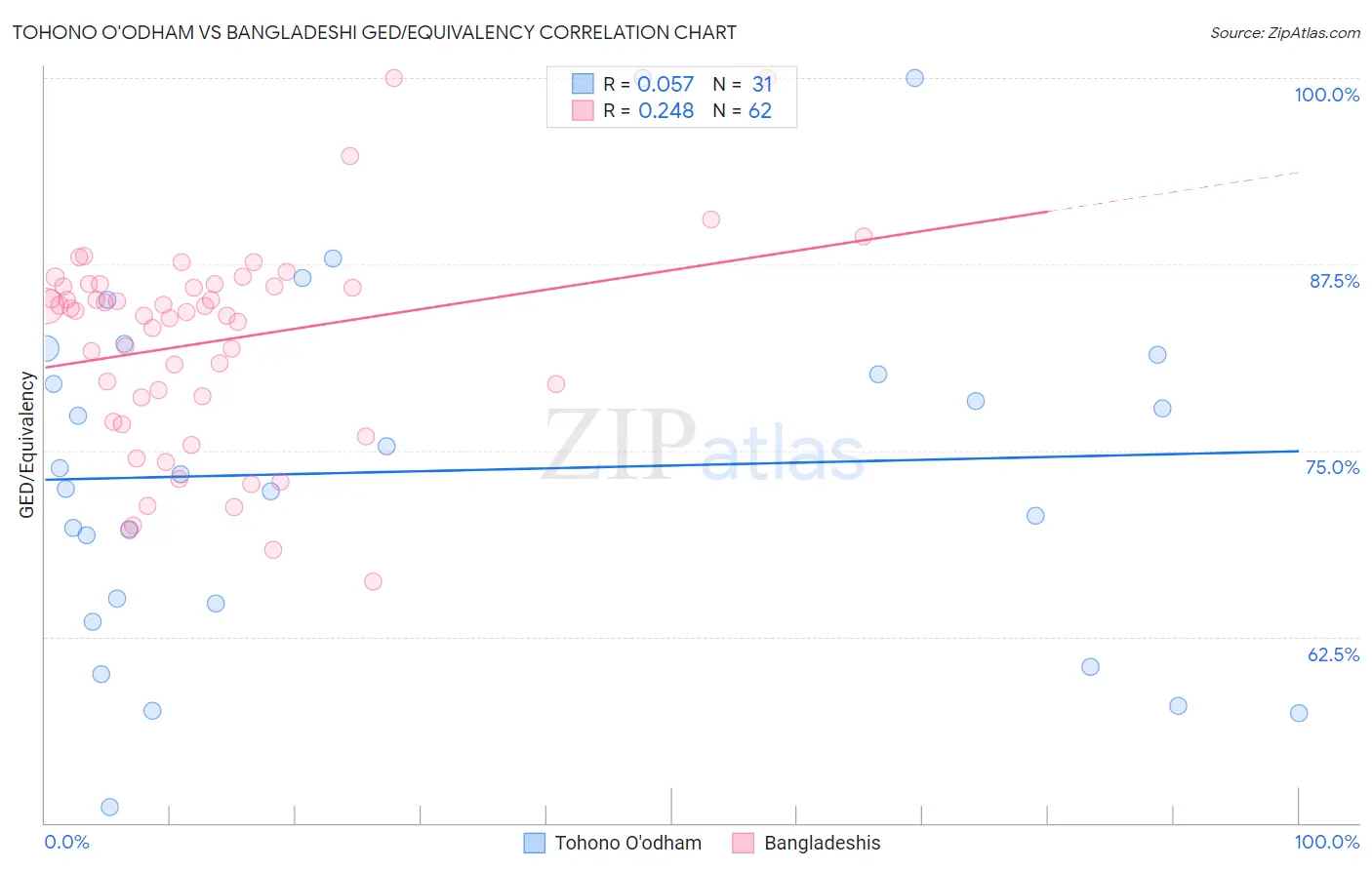 Tohono O'odham vs Bangladeshi GED/Equivalency