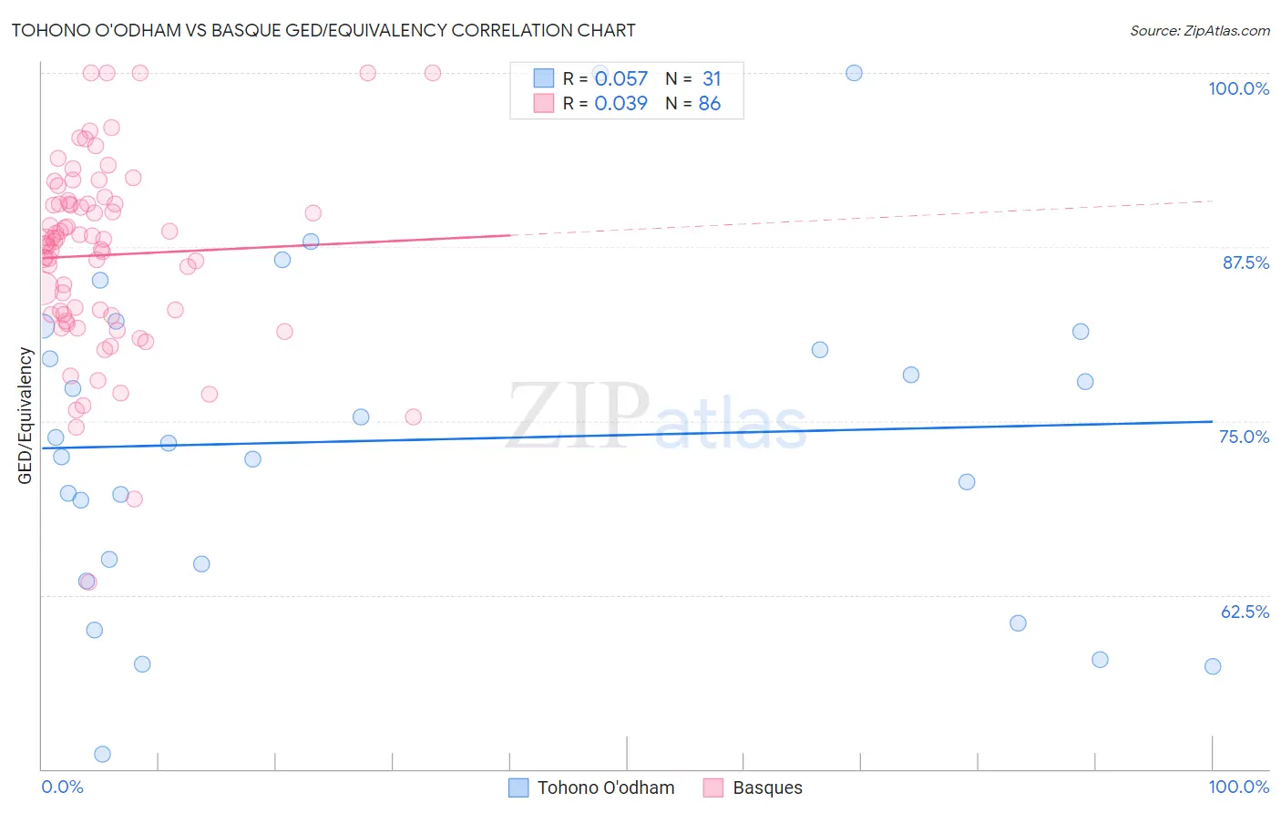Tohono O'odham vs Basque GED/Equivalency