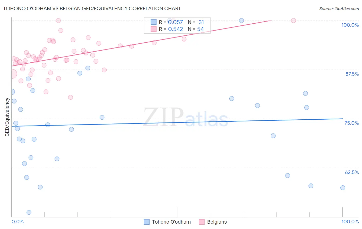 Tohono O'odham vs Belgian GED/Equivalency