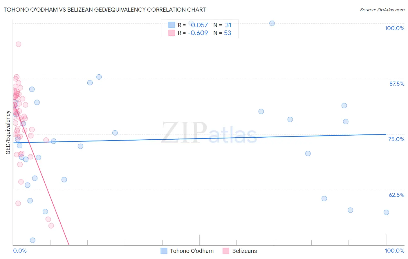 Tohono O'odham vs Belizean GED/Equivalency