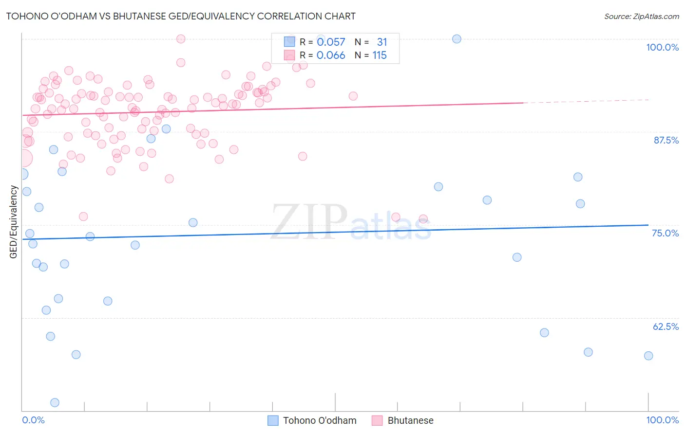 Tohono O'odham vs Bhutanese GED/Equivalency