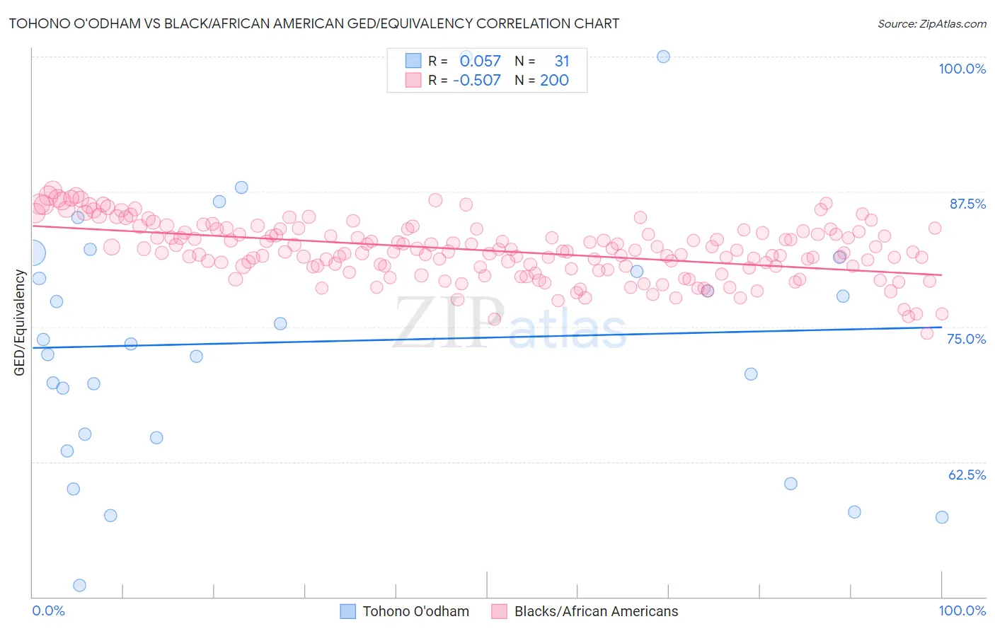 Tohono O'odham vs Black/African American GED/Equivalency