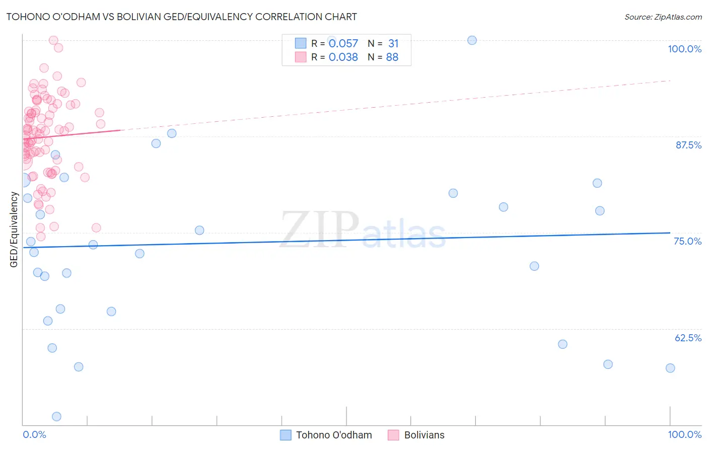 Tohono O'odham vs Bolivian GED/Equivalency