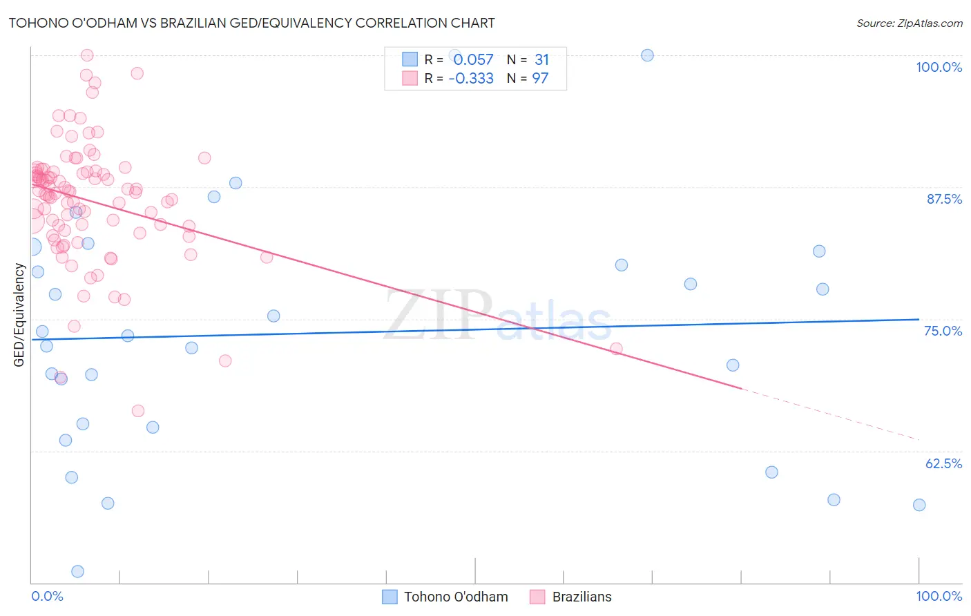 Tohono O'odham vs Brazilian GED/Equivalency