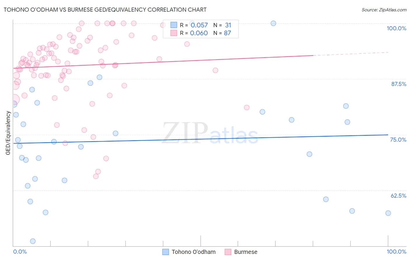 Tohono O'odham vs Burmese GED/Equivalency