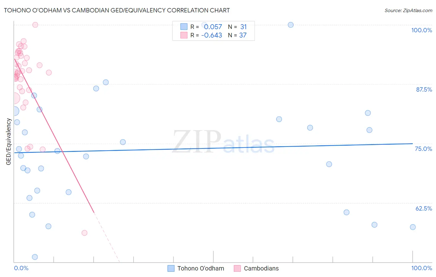 Tohono O'odham vs Cambodian GED/Equivalency