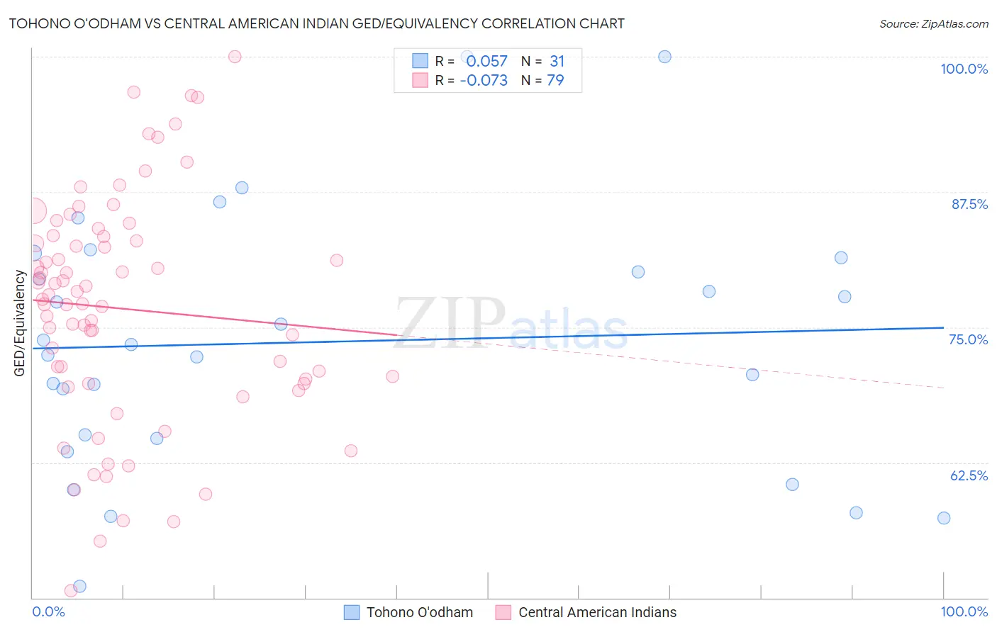 Tohono O'odham vs Central American Indian GED/Equivalency