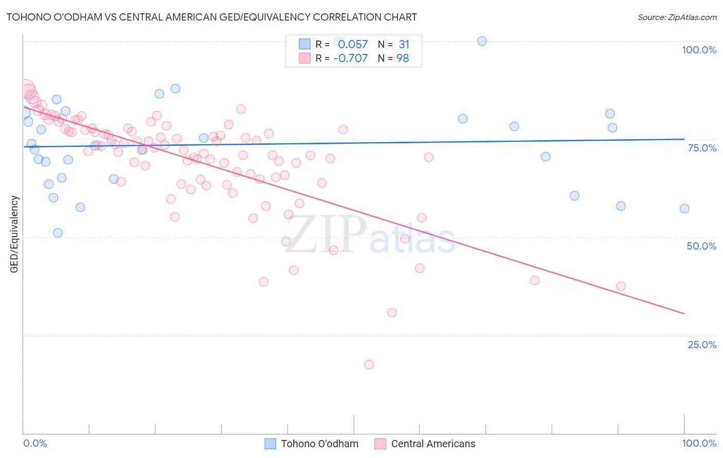 Tohono O'odham vs Central American GED/Equivalency