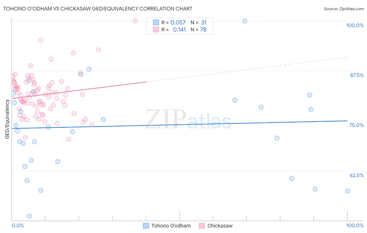Tohono O'odham vs Chickasaw GED/Equivalency