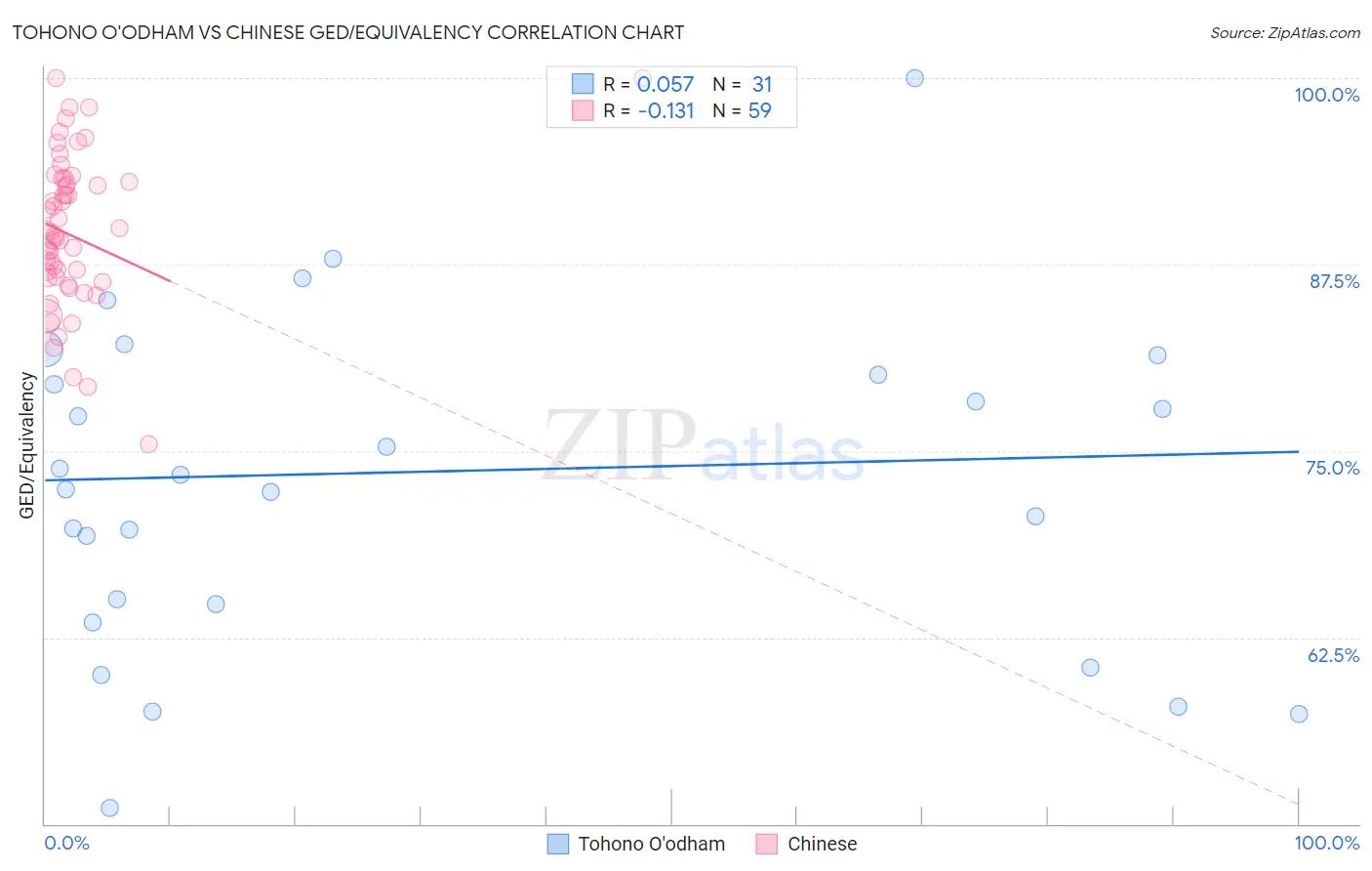 Tohono O'odham vs Chinese GED/Equivalency