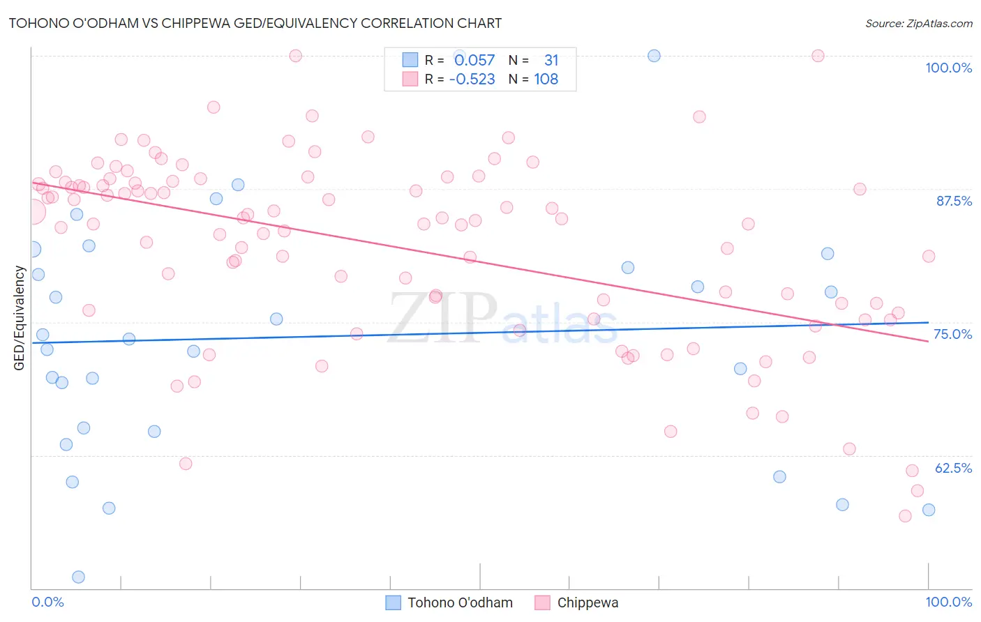 Tohono O'odham vs Chippewa GED/Equivalency