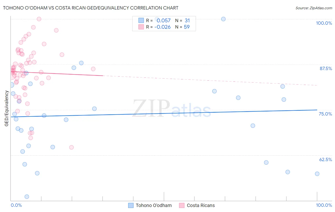 Tohono O'odham vs Costa Rican GED/Equivalency