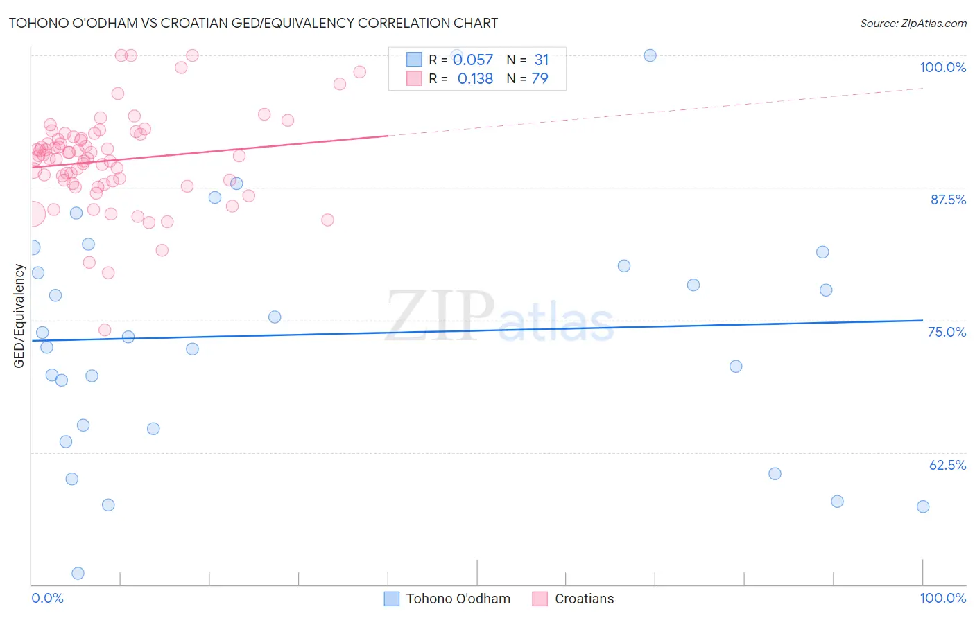 Tohono O'odham vs Croatian GED/Equivalency