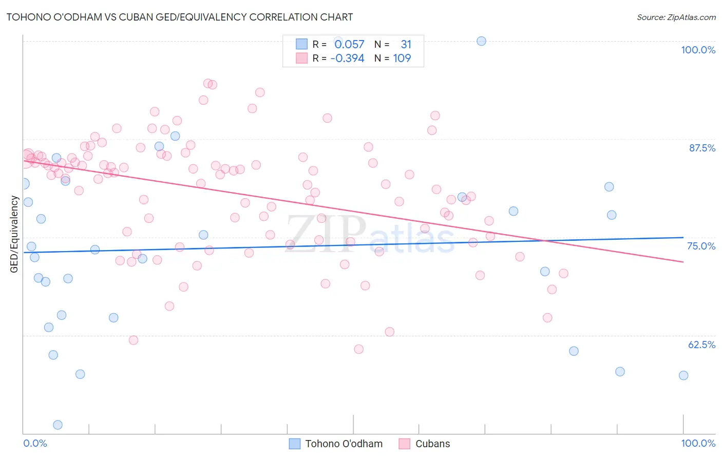 Tohono O'odham vs Cuban GED/Equivalency