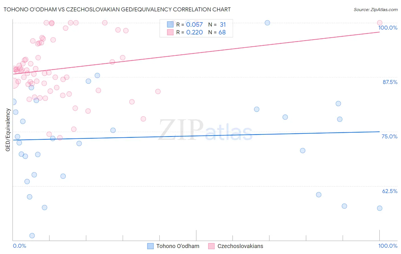 Tohono O'odham vs Czechoslovakian GED/Equivalency