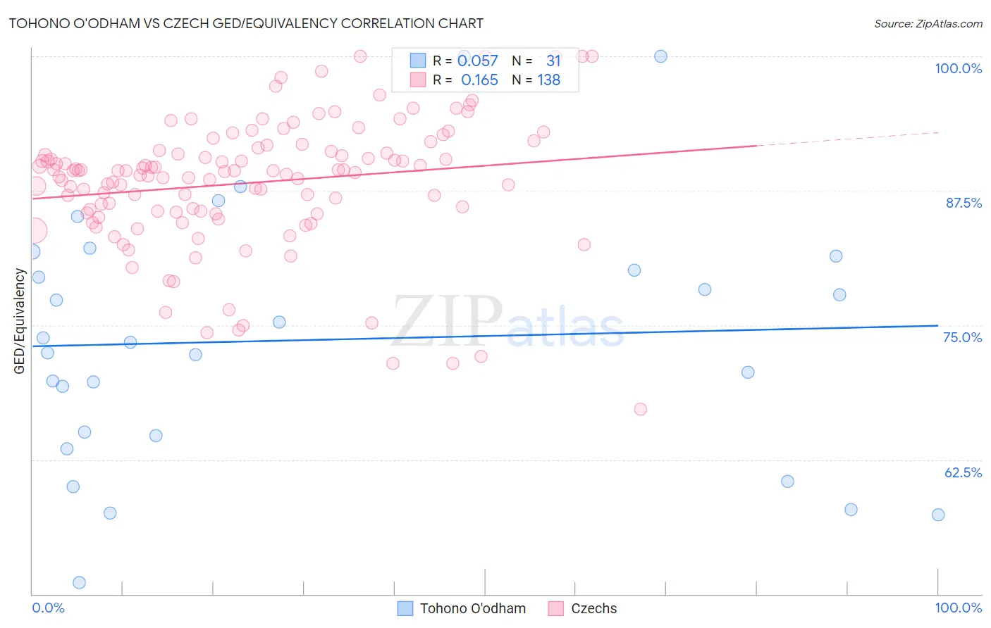 Tohono O'odham vs Czech GED/Equivalency