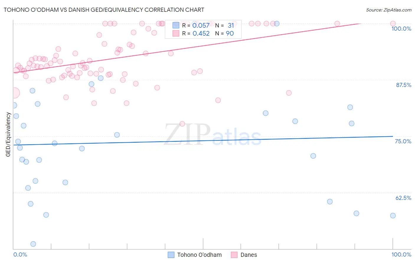 Tohono O'odham vs Danish GED/Equivalency