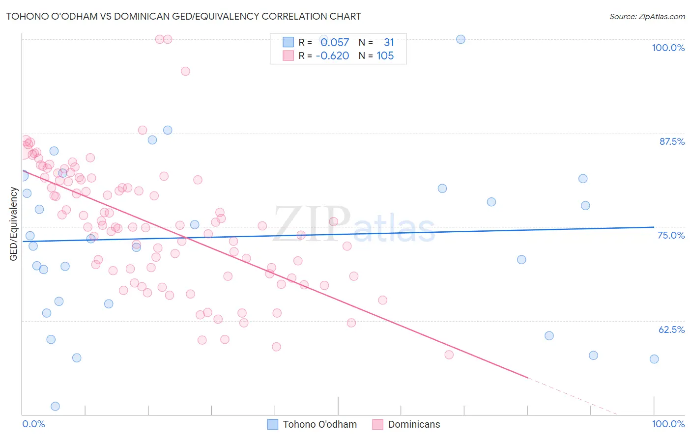 Tohono O'odham vs Dominican GED/Equivalency