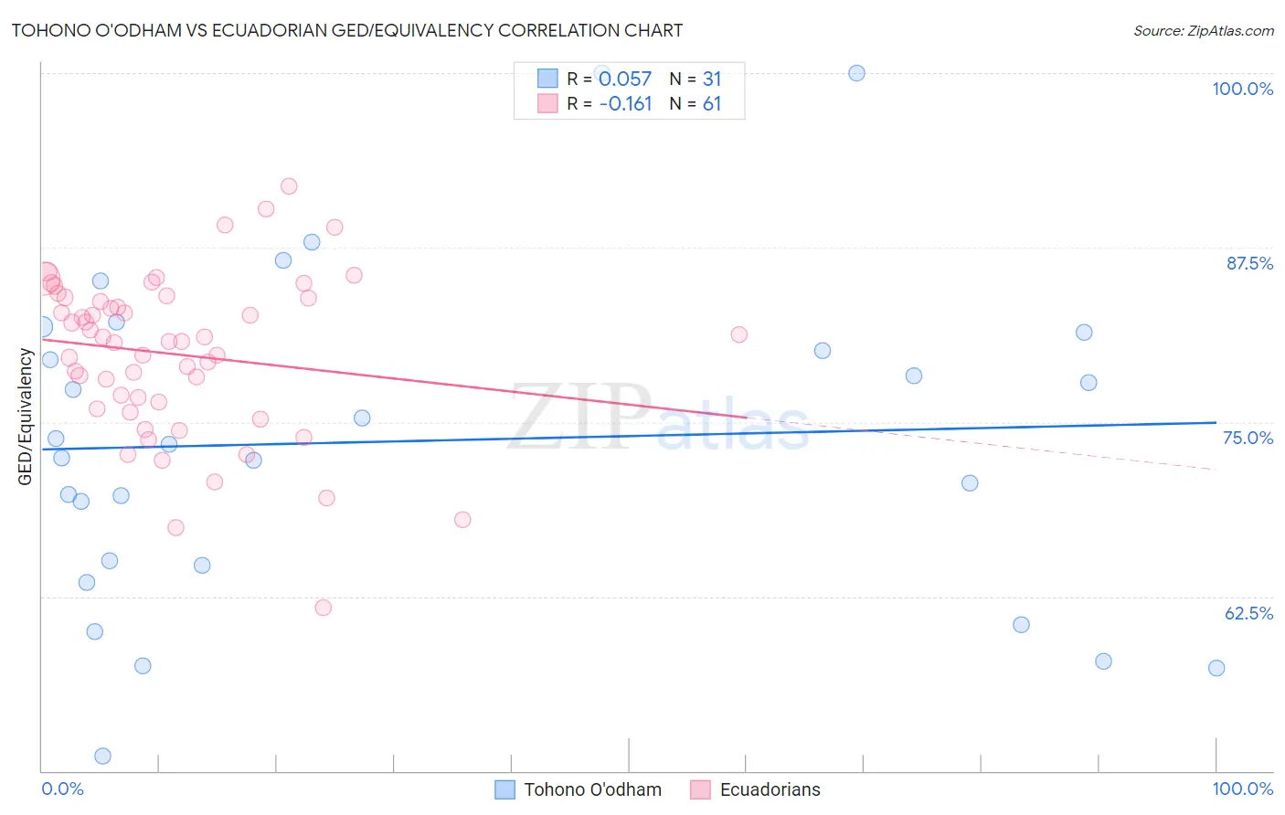 Tohono O'odham vs Ecuadorian GED/Equivalency