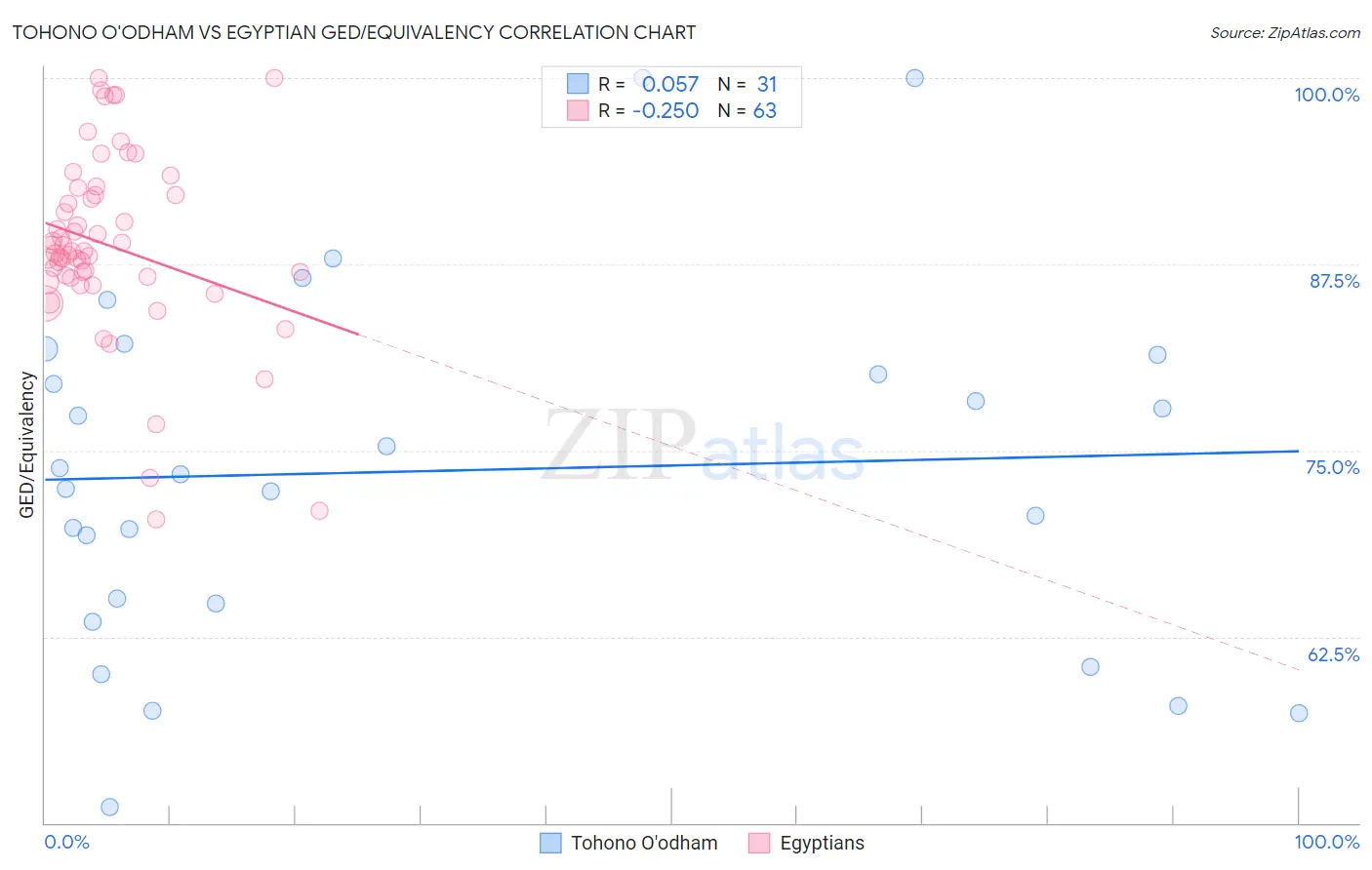Tohono O'odham vs Egyptian GED/Equivalency