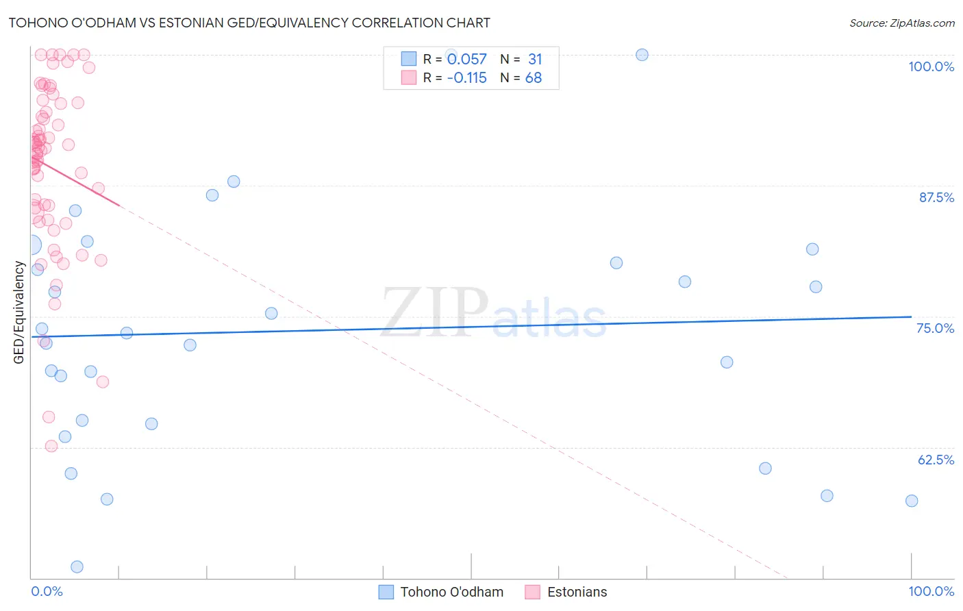 Tohono O'odham vs Estonian GED/Equivalency