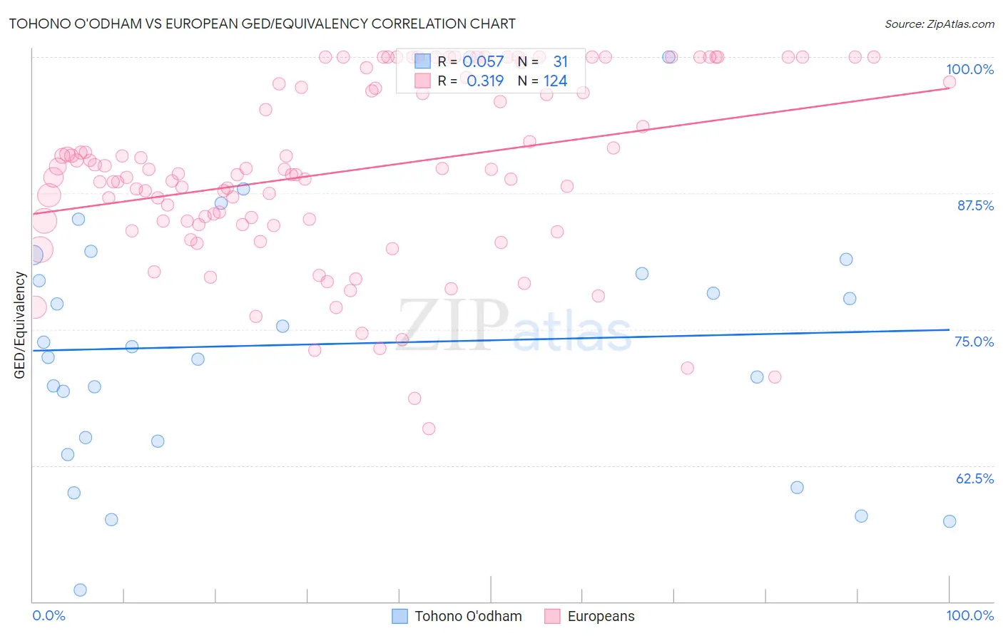 Tohono O'odham vs European GED/Equivalency