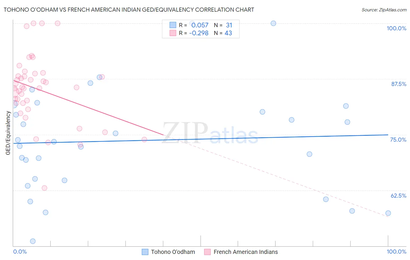 Tohono O'odham vs French American Indian GED/Equivalency